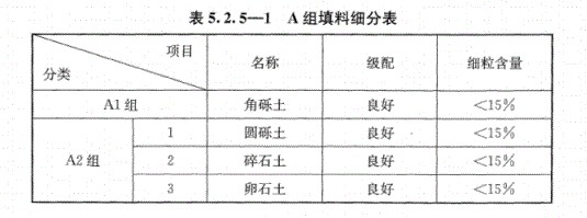 路基上的A、B組填料指什么？顎式破碎機(jī)能生產(chǎn)嗎？